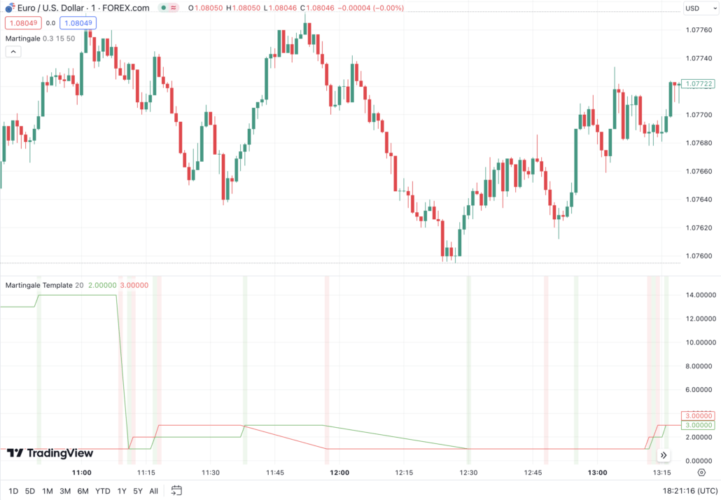 Binary Options Martingale strategy explained! ++ Guide 2023