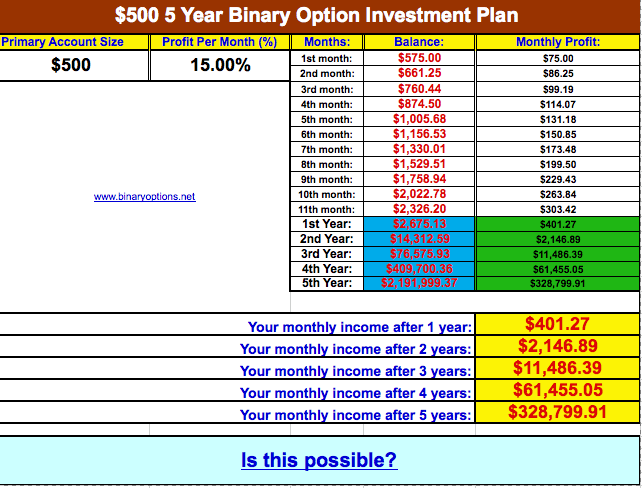 Binary Options Millionaire Is It Possible?