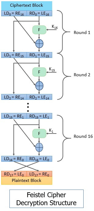 What is Feistel Block Cipher? Definition, Encryption and Decryption