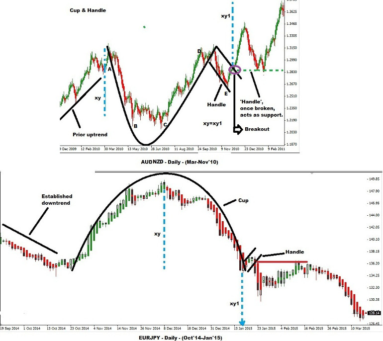 Cup & Handle Pattern in Binary Trading Binary Trading