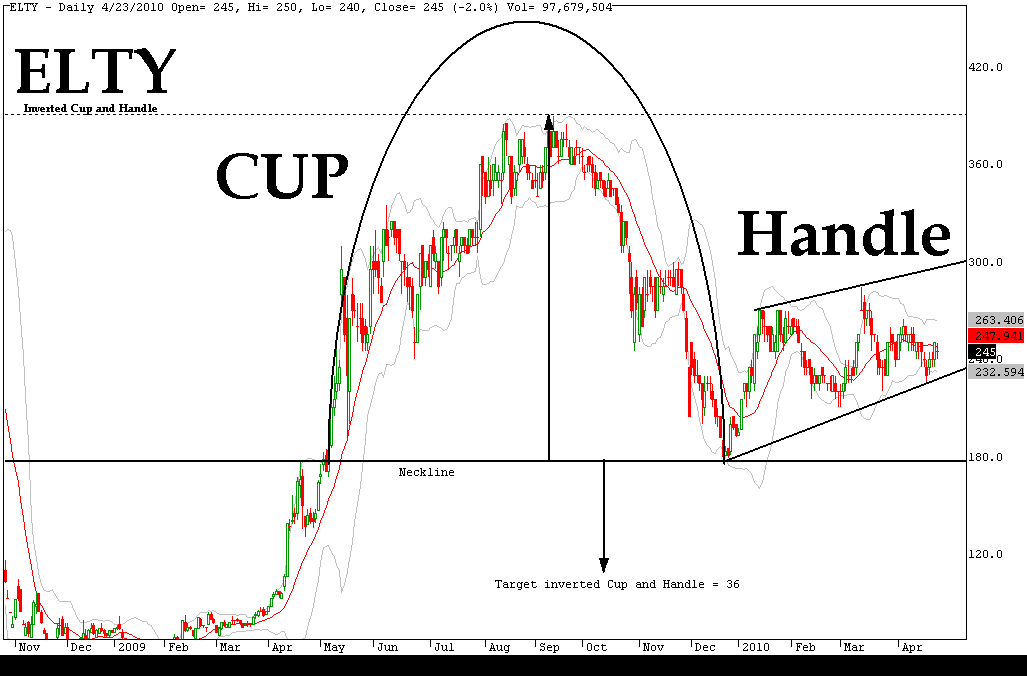 The Cup and Handle Pattern in Binary Options Trading