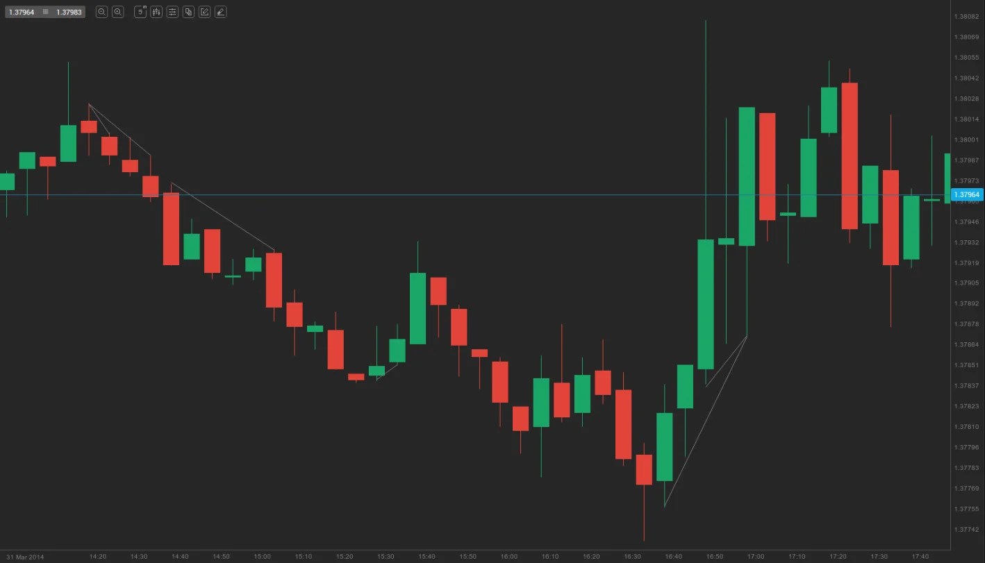 Micro Trend Lines Scenarios