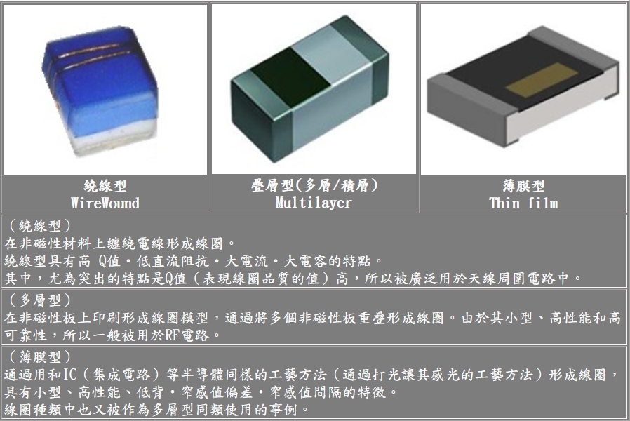 Introduction to high frequency inductors 並日電子科技，共模電感、高頻電感、車用電感