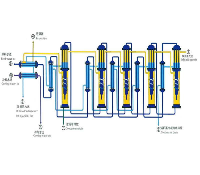 MultiEffect Water Distiller, Multi Column Distillation Plant Biocell