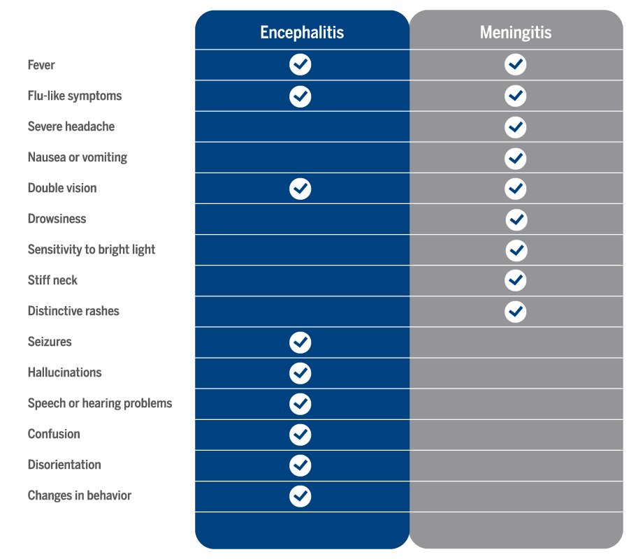 Clinical Differences Between Encephalitis and Meningitis