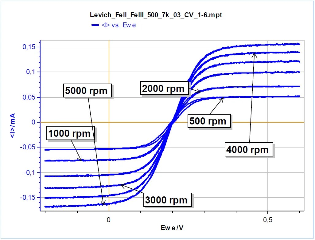 Rotating Disk Electrodes their value and use BioLogic Learning Center