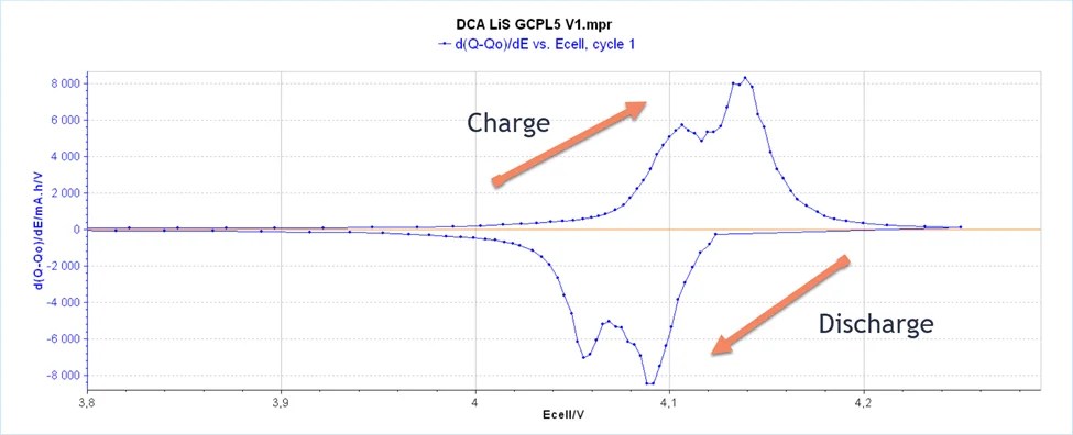 Investigating battery aging using Differential Capacity Analysis (DCA