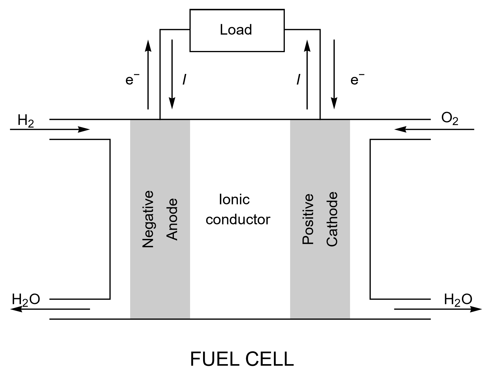 Electrochemical characterisation of fuel cells and electrolysers