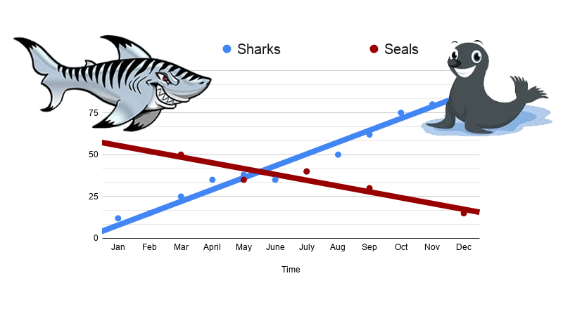 Claim Evidence Reasoning - Data Analysis on Sharks