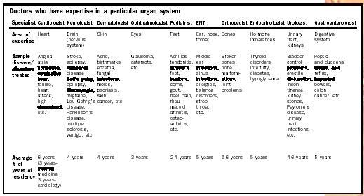 Doctor, Specialist Biology Encyclopedia body, examples, human, system, different, organs