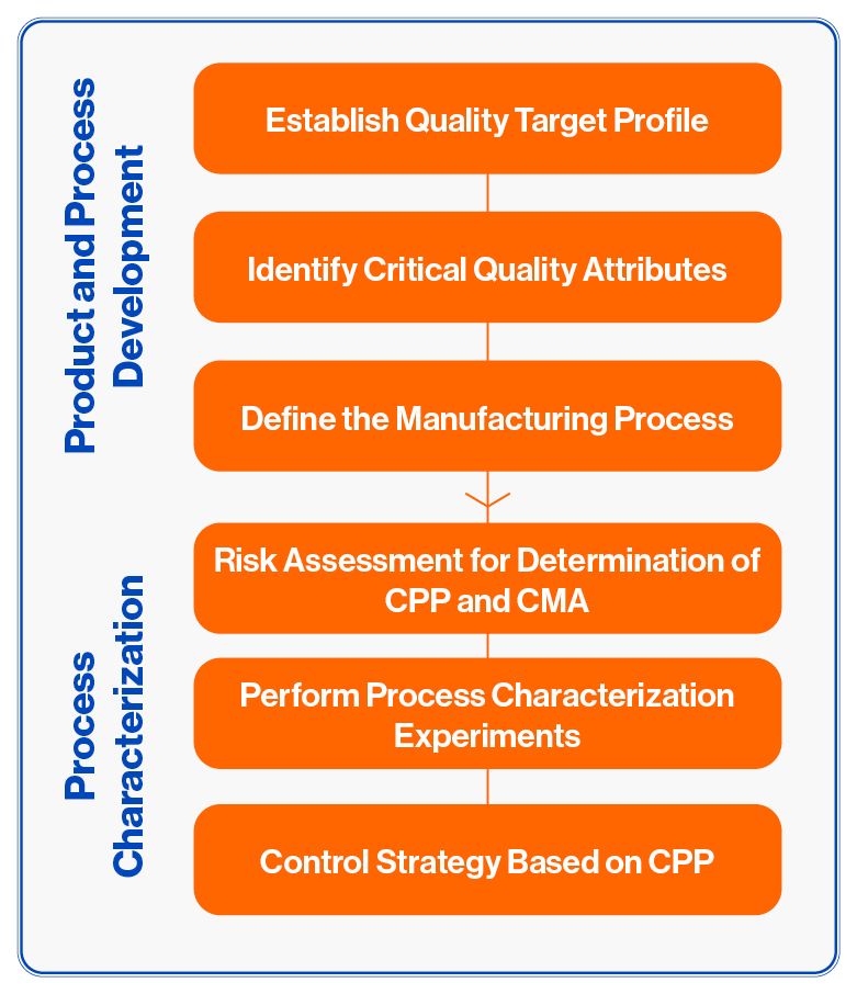 Process Characterization/Validation BioLyo Technologies