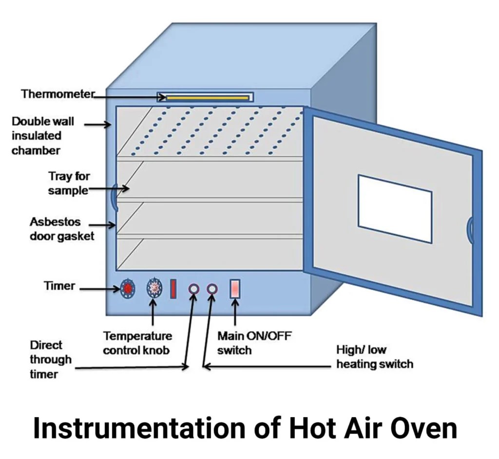 What is Hot Air Oven and How Does it Work? Bionics Scientific Technologies