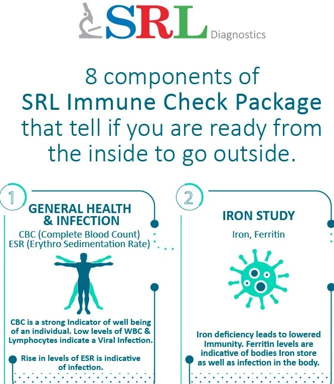 SRL Diagnostics launches immunity check package