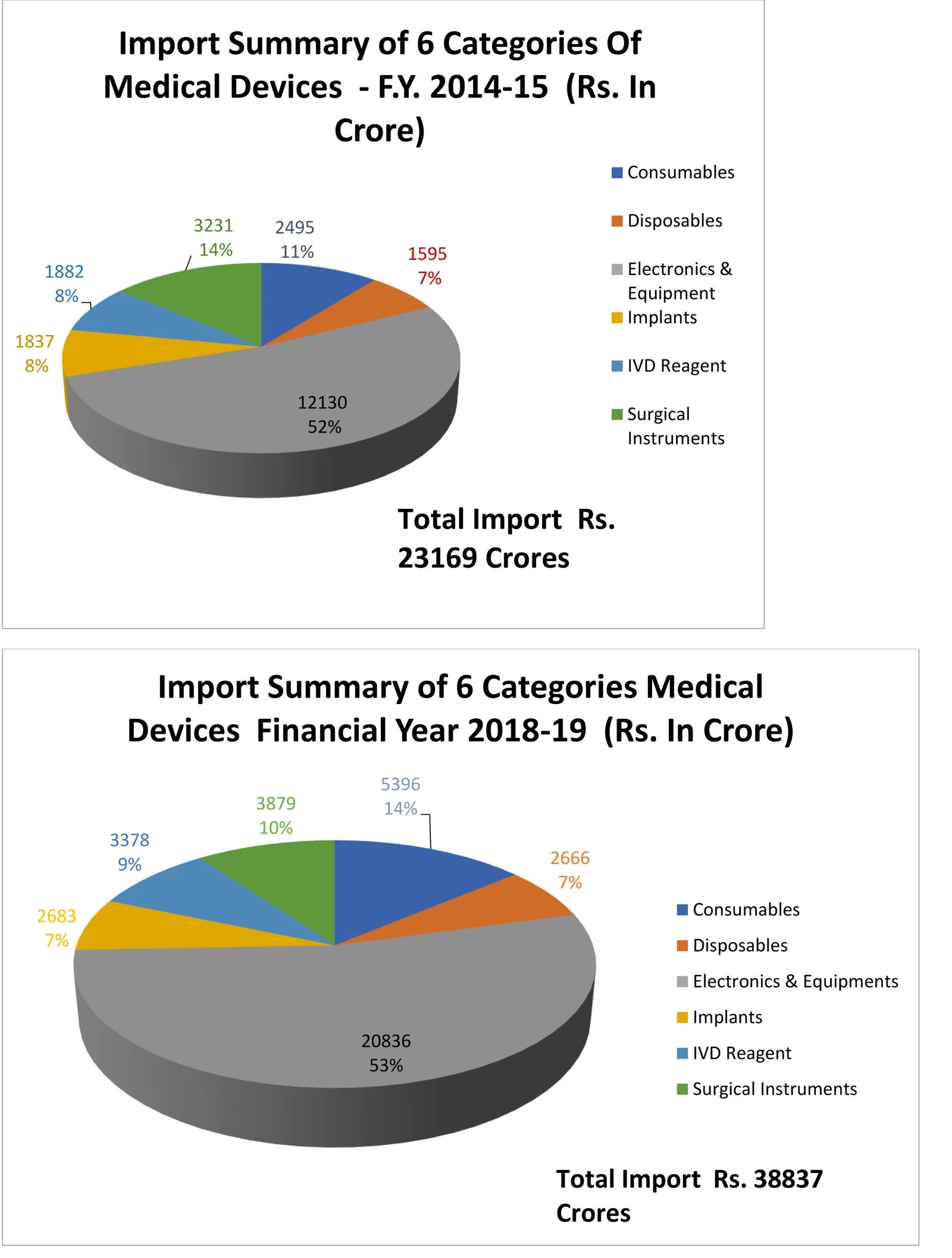 Import of medical devices up by record 24
