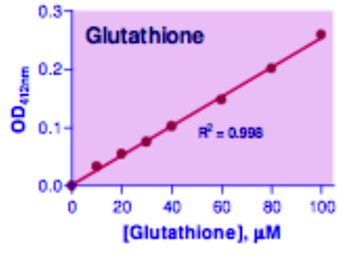 G812347250T Glutathione (GSH) Assay Kit, BioAssay™ Biotrend