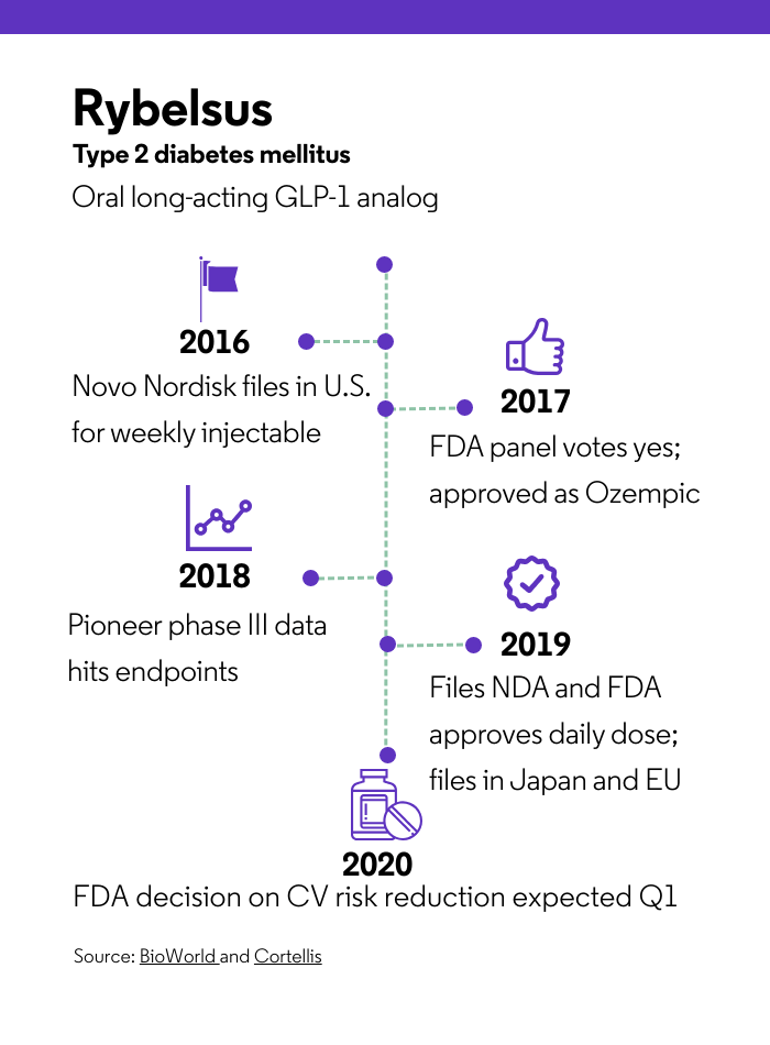 Novartis’ high ‘steaks’ with inclisiran in FH; optimism for Rybelsus in