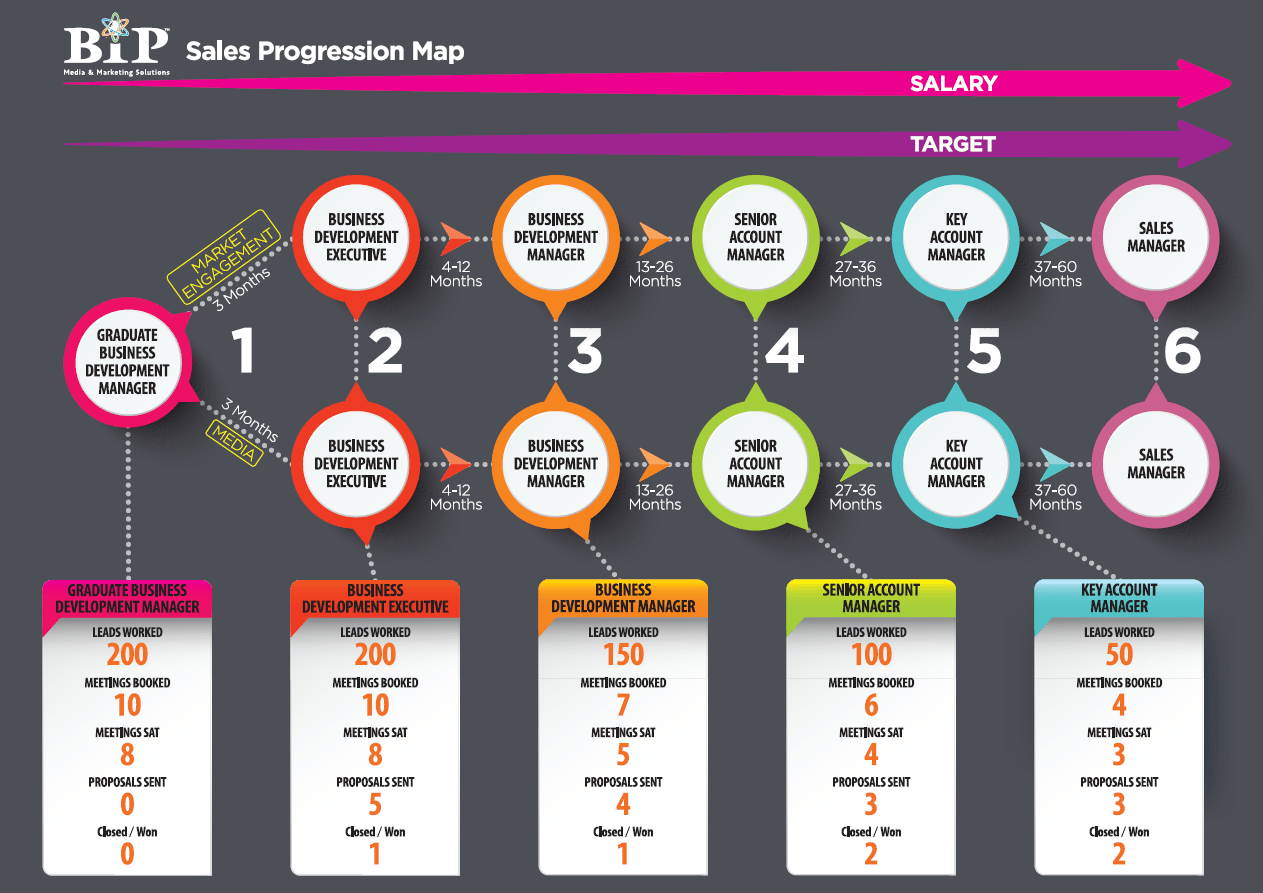 Why Choose a Career in Sales? BiP Solutions