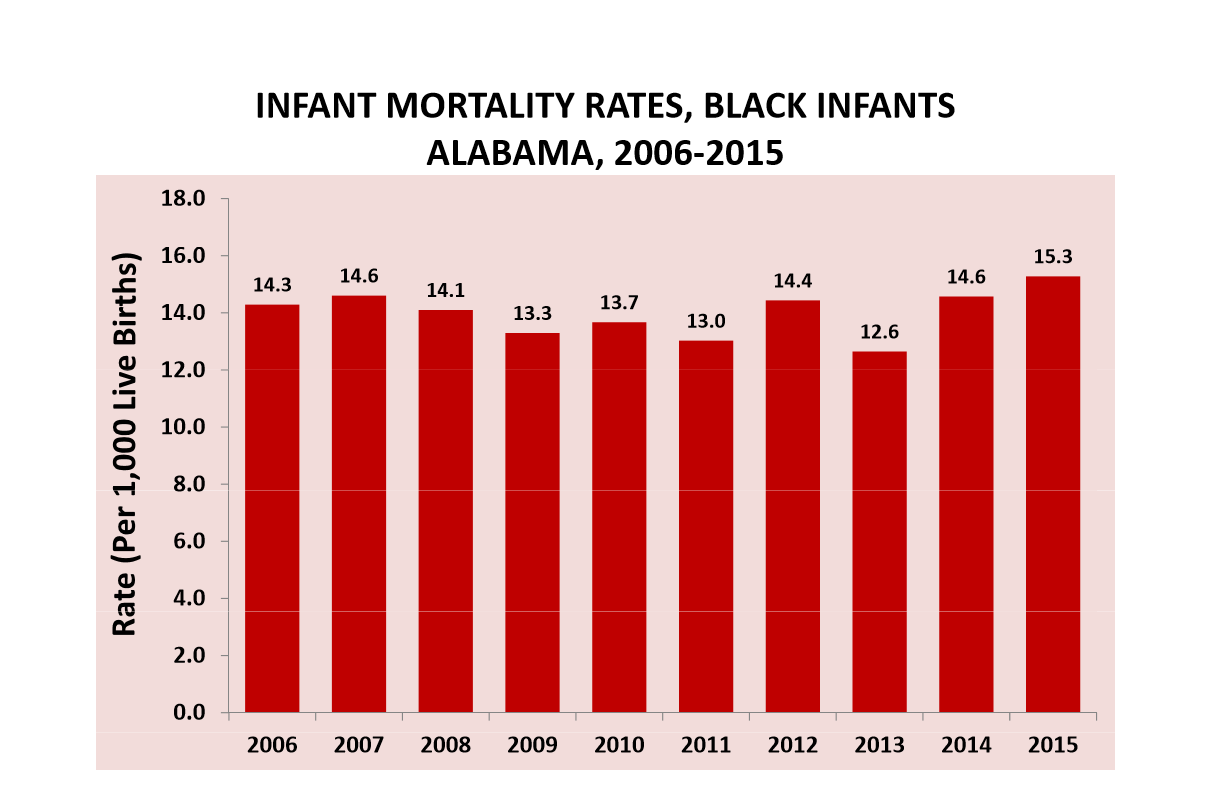 Mortality rate among black infants in Alabama highest in past 10 years