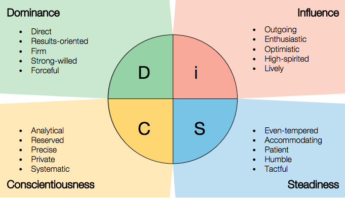 DiSC Understanding the "C" Style and Thier Contributions to the Team
