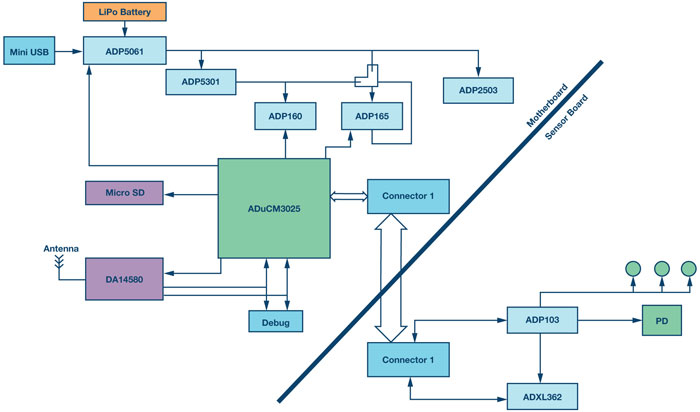 The healthcare sector and Integrated Home Health Monitoring