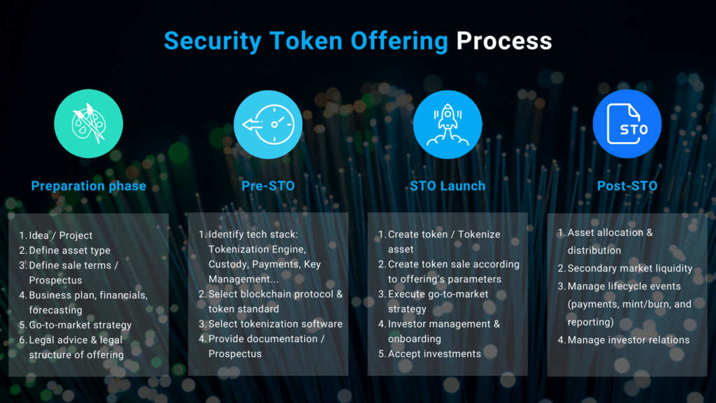 Security Token Offering What Is An STO? Bitbond