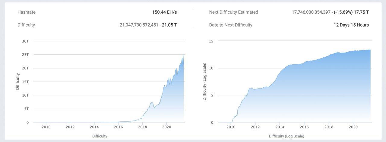 Bitcoin Mining Difficulty Experiences This Year's Largest Epoch Drop, Global Hashrate Slips Lower Bitcoin Mining Difficulty Experiences This Year's Largest Epoch Drop, Global Hashrate Slips Lower