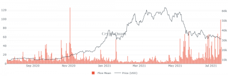 Bitcoin Miners Have Started Selling, Bear Market Ahead? 1 Bitcoin Miners To Exchanges Flow Mean