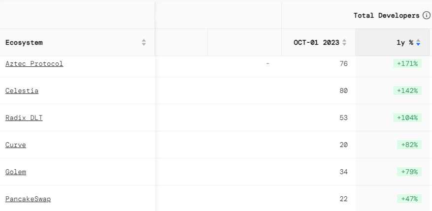 Uncovering the Leading Crypto Projects of 2023 Fueled by Developer Activity 3 Top 10 developer activity