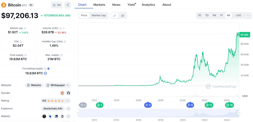 New Meme Coin Predicted to Explode Like Trump Coin: BTC Bull Token Set for 100x Gains 2 bitcoin-chart