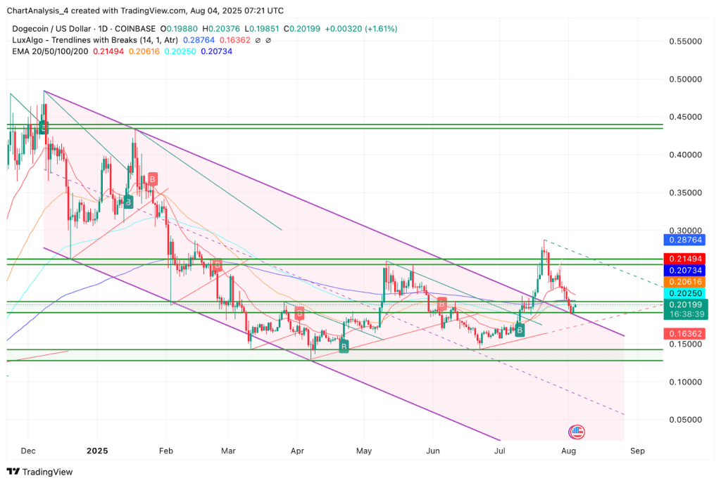 DOGE Price Update: Rollblock Gathers Momentum as Early Dogecoin Whales Join In…Here’s Why? 6 Rollblock