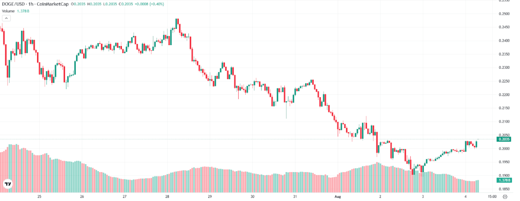 DOGE Price Update: Rollblock Gathers Momentum as Early Dogecoin Whales Join In…Here’s Why? 5 Rollblock