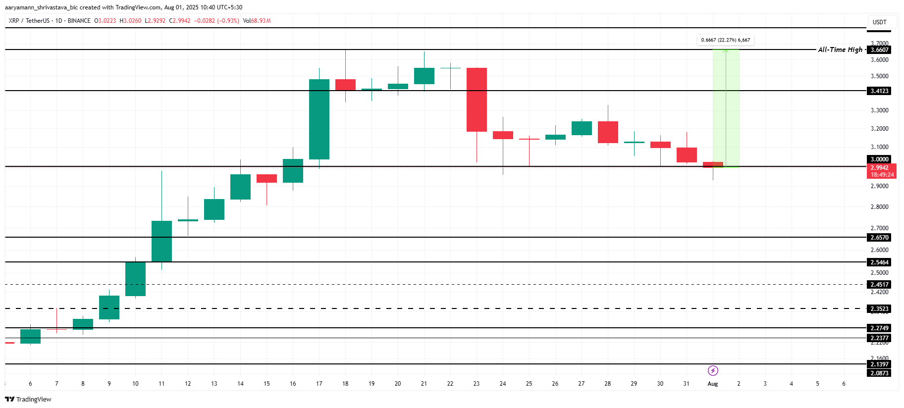 What To Expect From XRP in August 2025? 16 XRP Price Analysis.