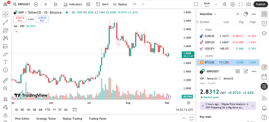 XRP And Bitcoin Prices Slide Lower As Remittix Predicted To Rally From $0.10 to Over $5 By 2026 5 Bitcoin