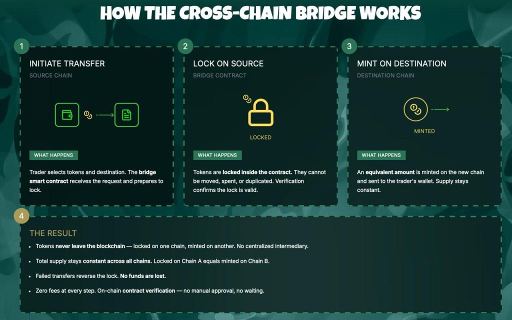 Crypto Market News Today: CLARITY Act Nears Key Deal as Pepeto Gains Ground Over Ethereum and XMR 2 cross-chain-bridge