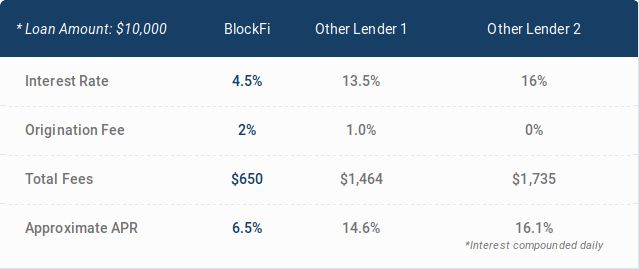 Review 2020 Crypto Backed Loans by BlockFi