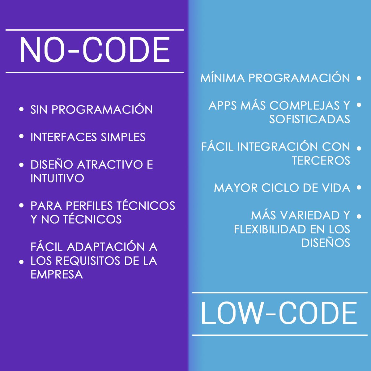 ¿Qué son las plataformas lowcode y nocode? Ventajas y diferencias