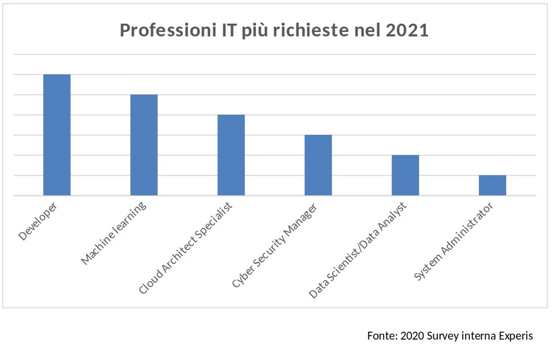 Lavoro: I Profili It Più Richiesti In Azienda Nel 2021 - Bitmat 699_x_1121_png