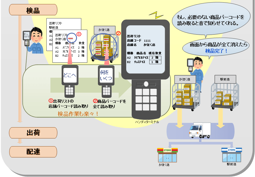 ハンディターミナルを使った入荷・出荷(検品）作業