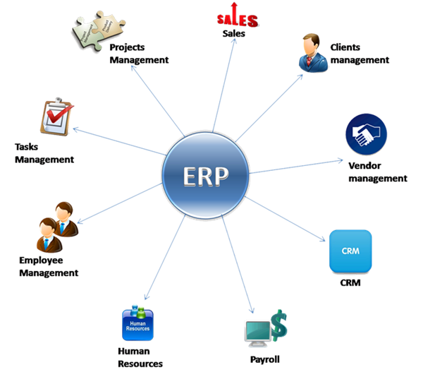 Top Erp Application In Hyderabad Best Erp Software Providers In Hyderabad