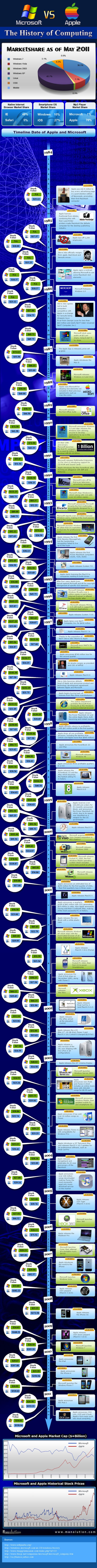 Microsoft vs. Apple The History Of Computing [Infographic] Bit Rebels