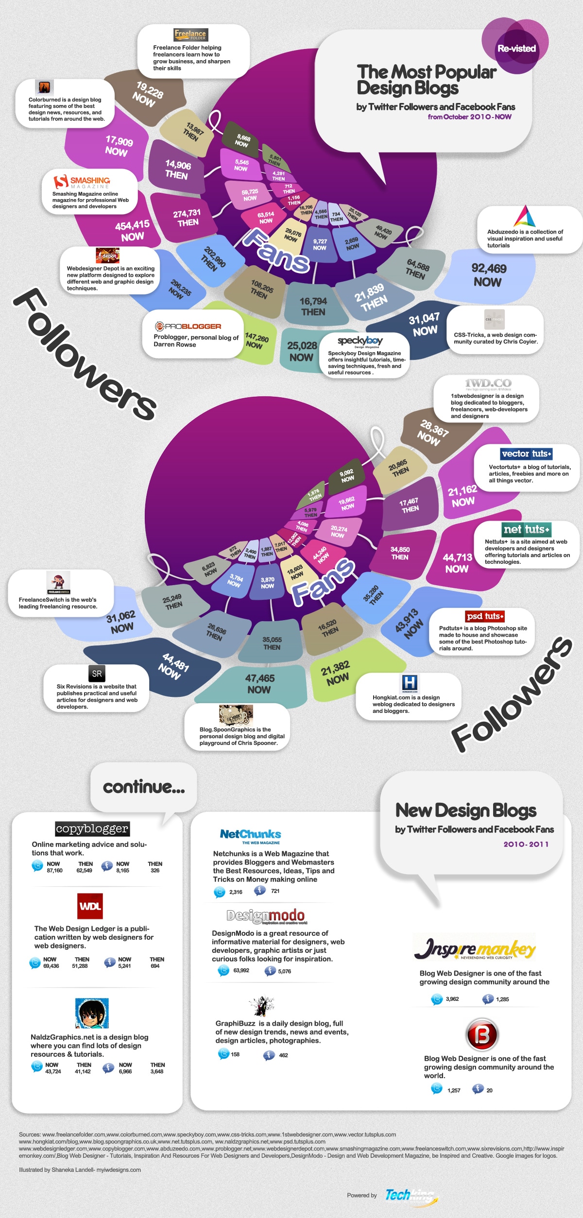 Most Popular Design Blogs By Social Media Following [Infographic] Bit