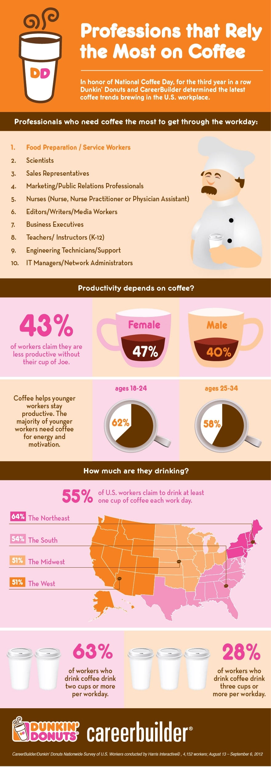 Coffee Addiction Coffee Drinking By Profession [Infographic]