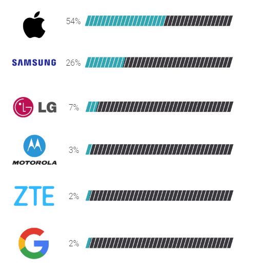 1 Billion More Phones Than Humans New Study From BankMyCell Bit Rebels