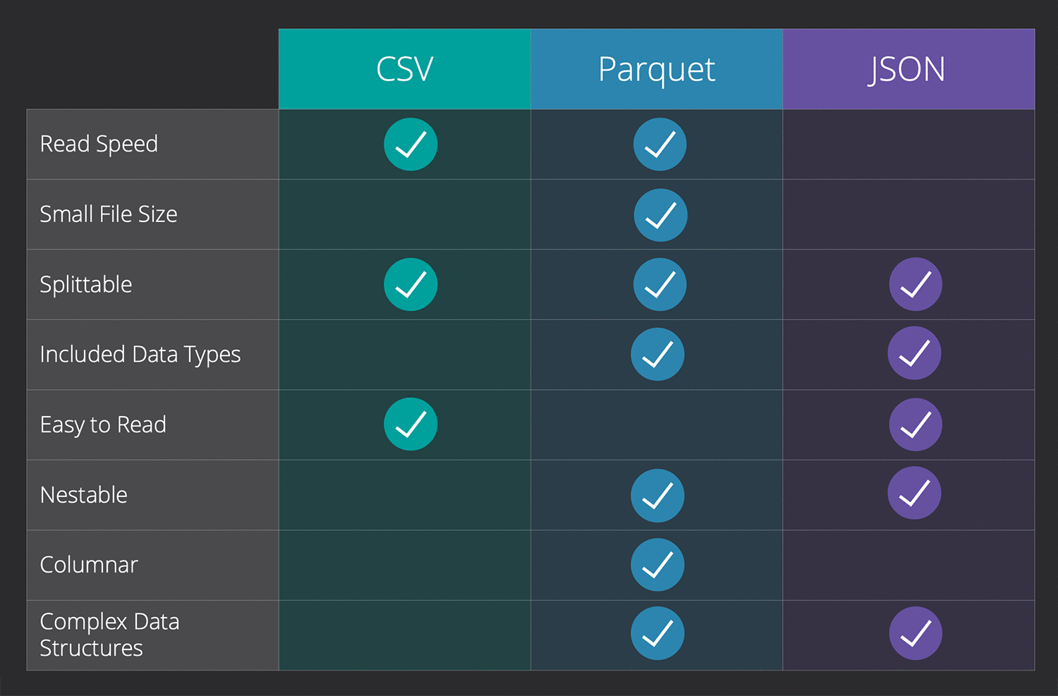 CSV vs Parquet vs JSON