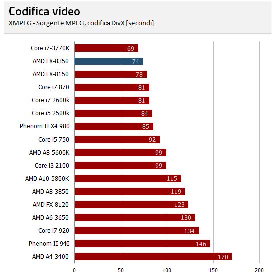 [Various] AMD Piledriver FXSeries CPU Reviews (Vishera FX
