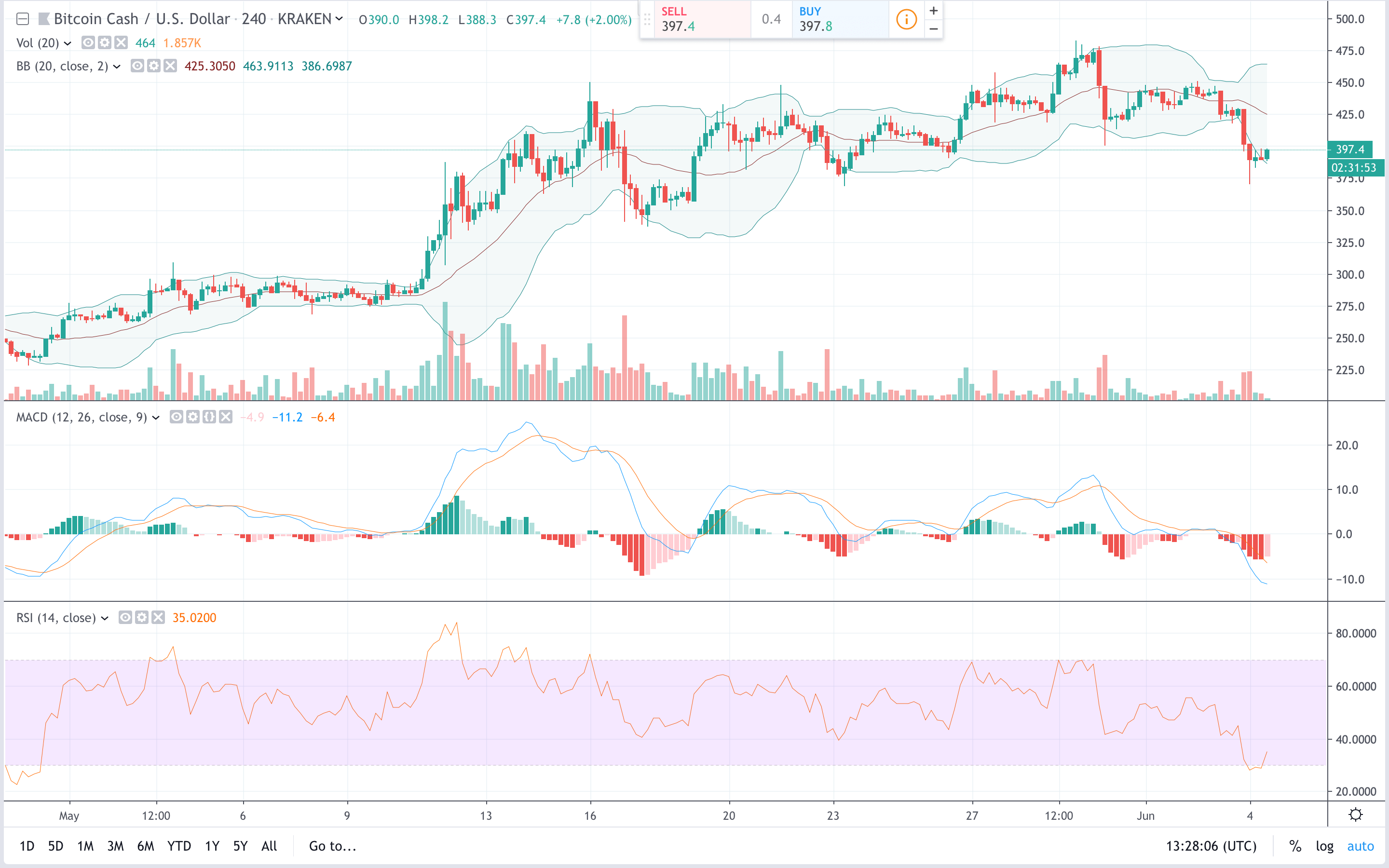 Markets Update Cryptocurrency Prices See a Slight Correction Bits n
