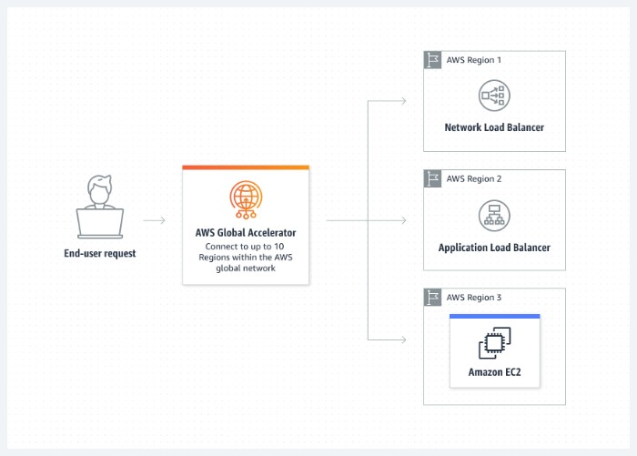 Unlocking the Benefits of S3 MultiRegion Access Points
