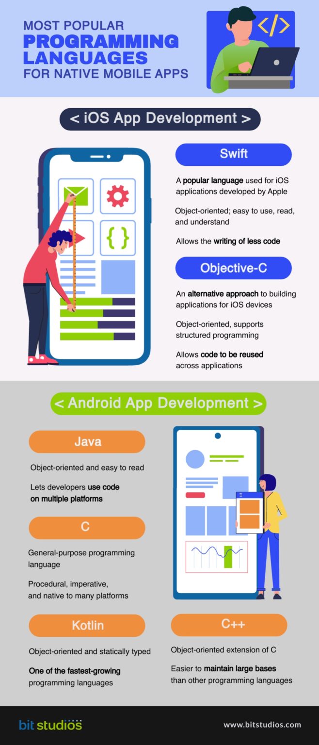 Top Mobile App Development Languages BIT Studios