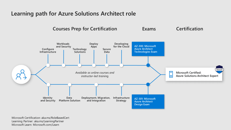 Microsoft Azure Solutions Architect Role Curs Training