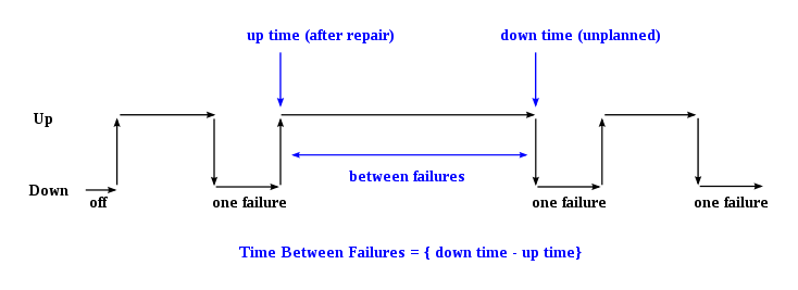 What Is MTBF (Mean Time Between Failure) ? Bitwarsoft